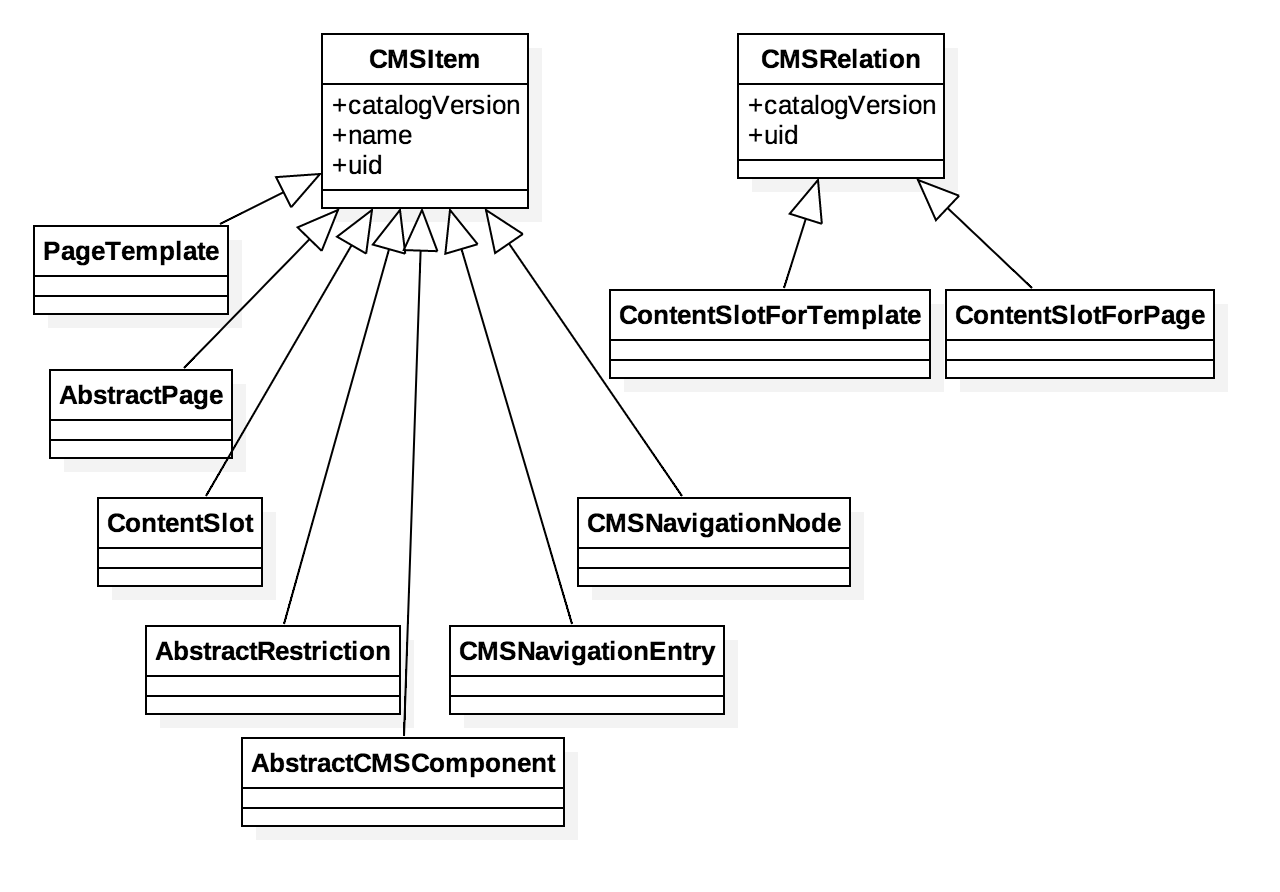 CMSItem CMSRelation