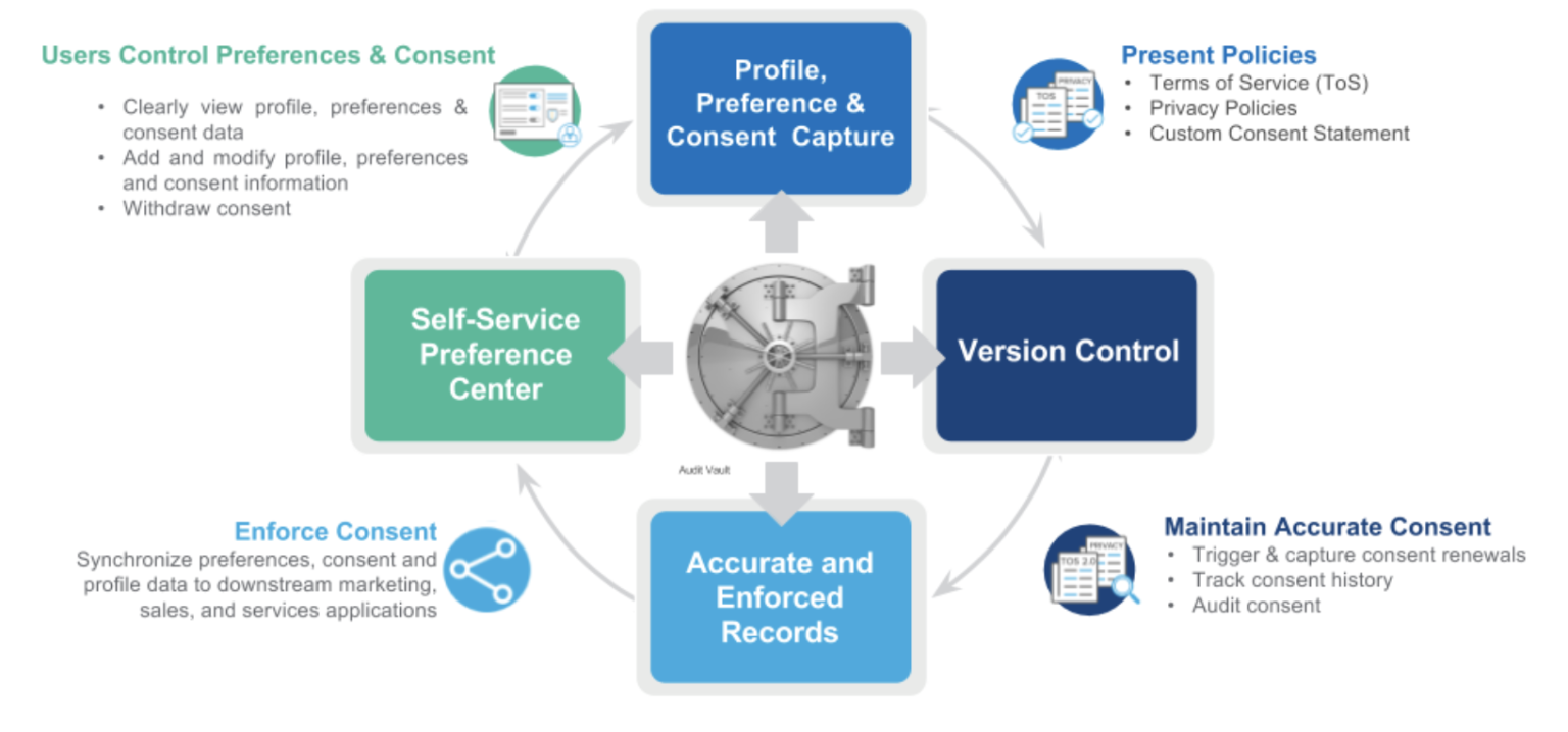 SAP Customer Data cloud - CloudNir